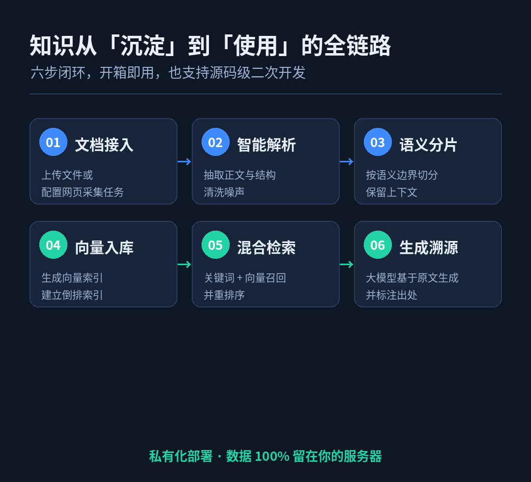 AIWiki 六步工作流